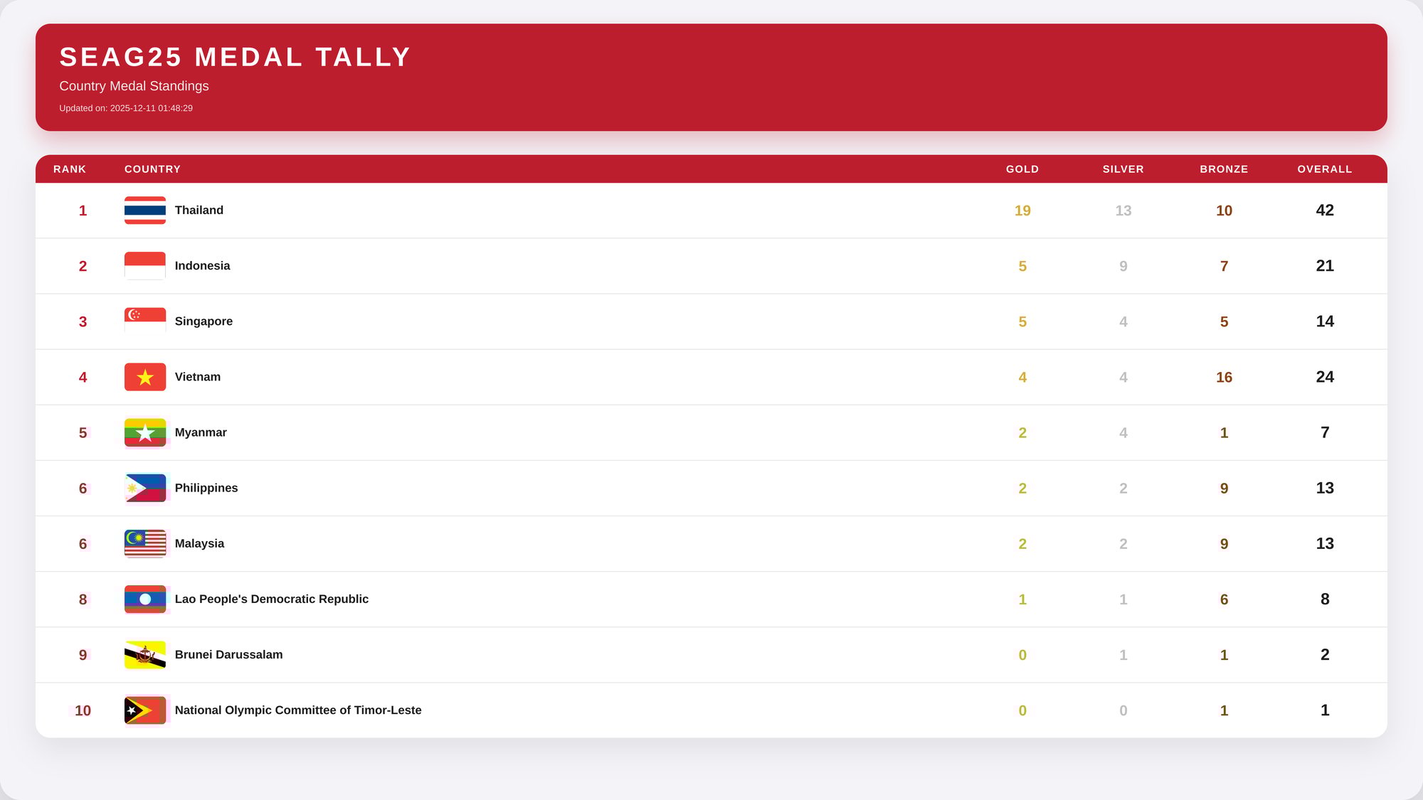 medal_tally_2025-12-10T17-48-29